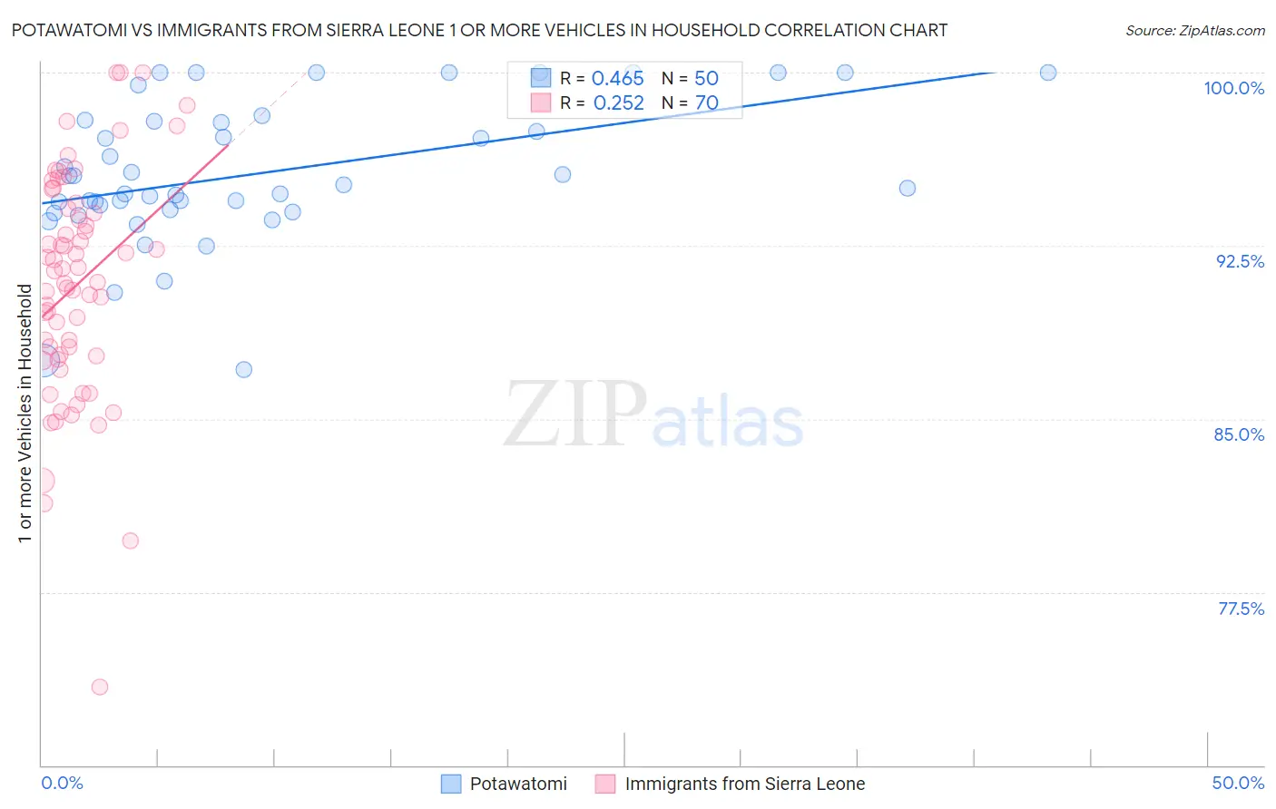 Potawatomi vs Immigrants from Sierra Leone 1 or more Vehicles in Household