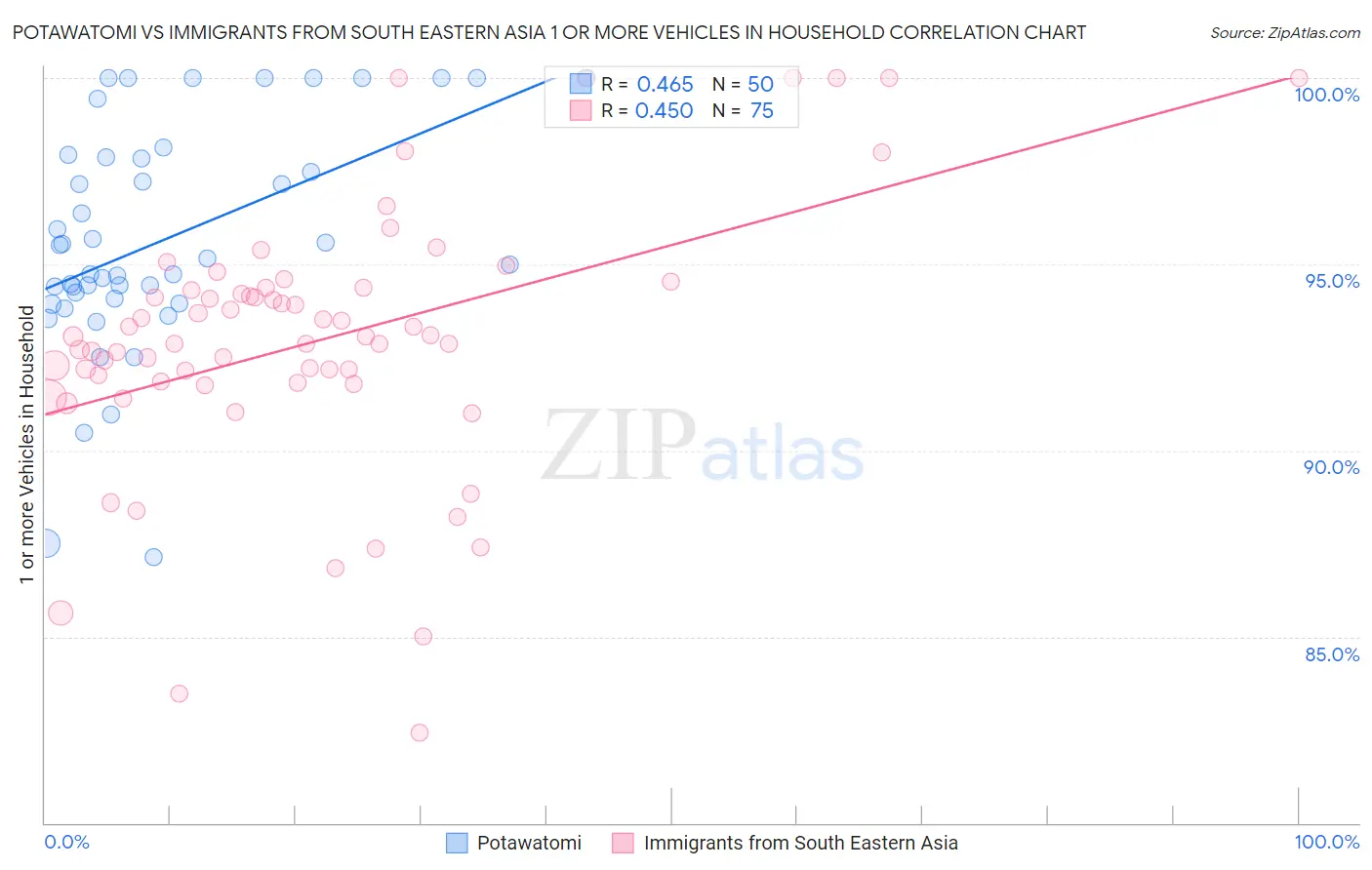Potawatomi vs Immigrants from South Eastern Asia 1 or more Vehicles in Household
