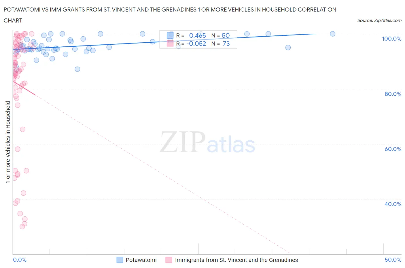 Potawatomi vs Immigrants from St. Vincent and the Grenadines 1 or more Vehicles in Household