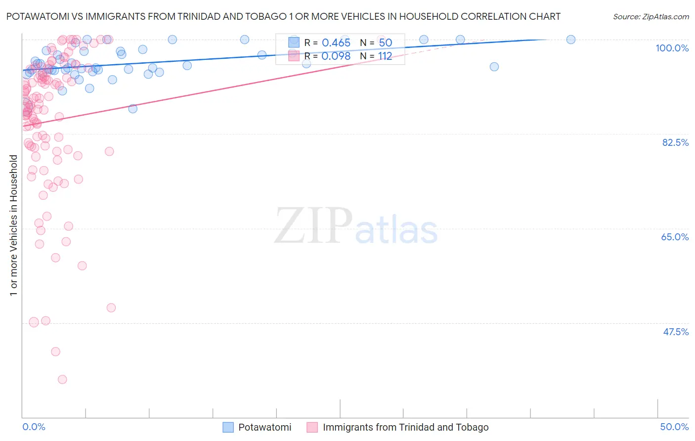 Potawatomi vs Immigrants from Trinidad and Tobago 1 or more Vehicles in Household