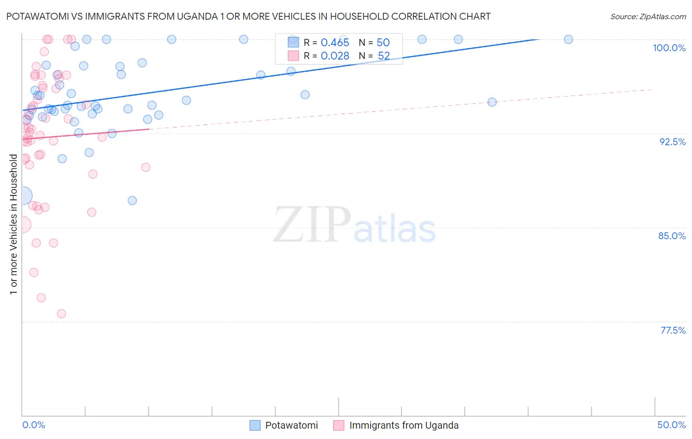 Potawatomi vs Immigrants from Uganda 1 or more Vehicles in Household