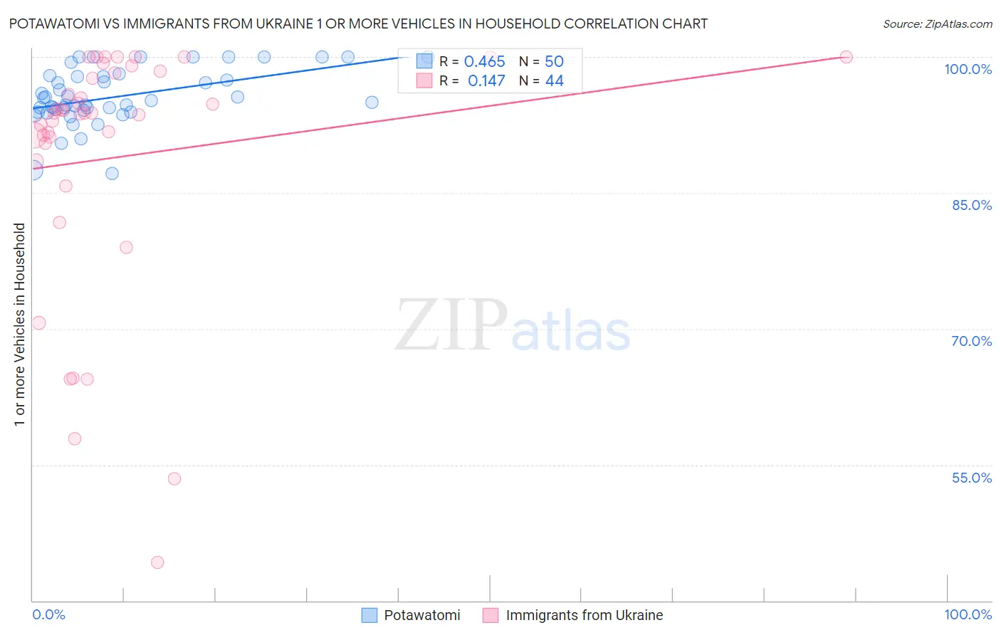 Potawatomi vs Immigrants from Ukraine 1 or more Vehicles in Household