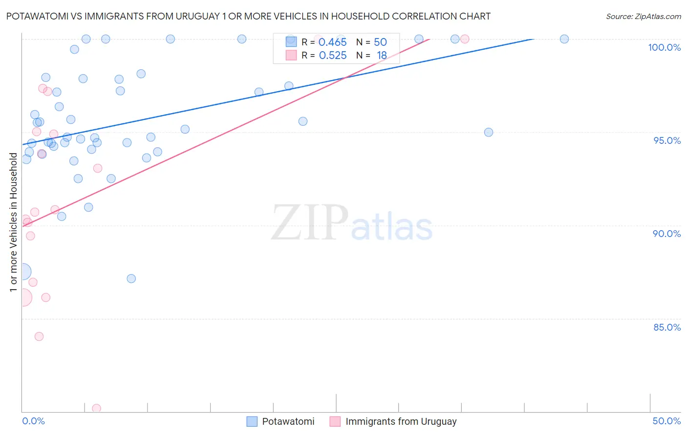 Potawatomi vs Immigrants from Uruguay 1 or more Vehicles in Household