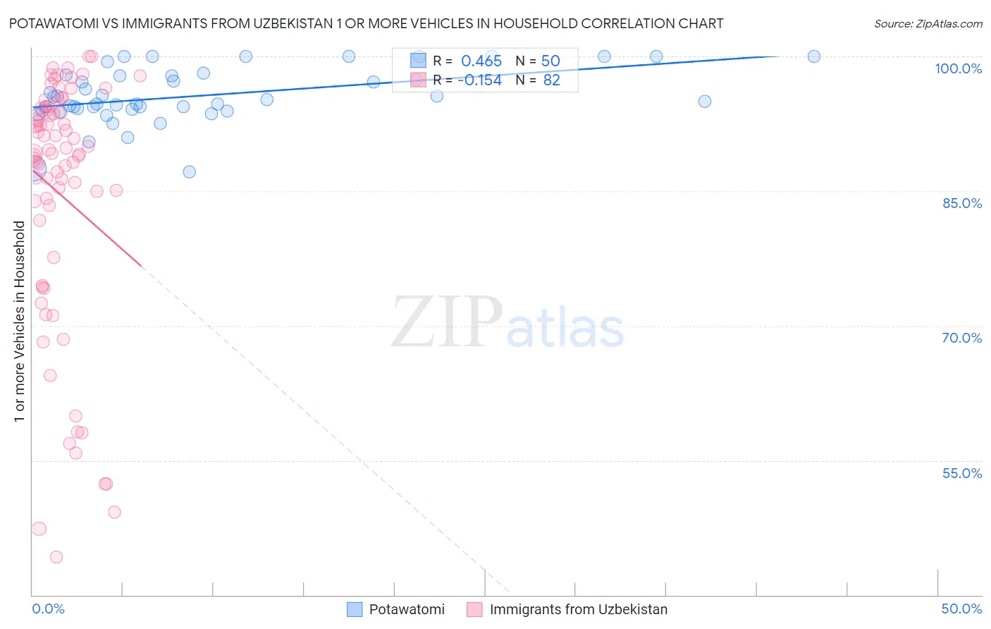 Potawatomi vs Immigrants from Uzbekistan 1 or more Vehicles in Household