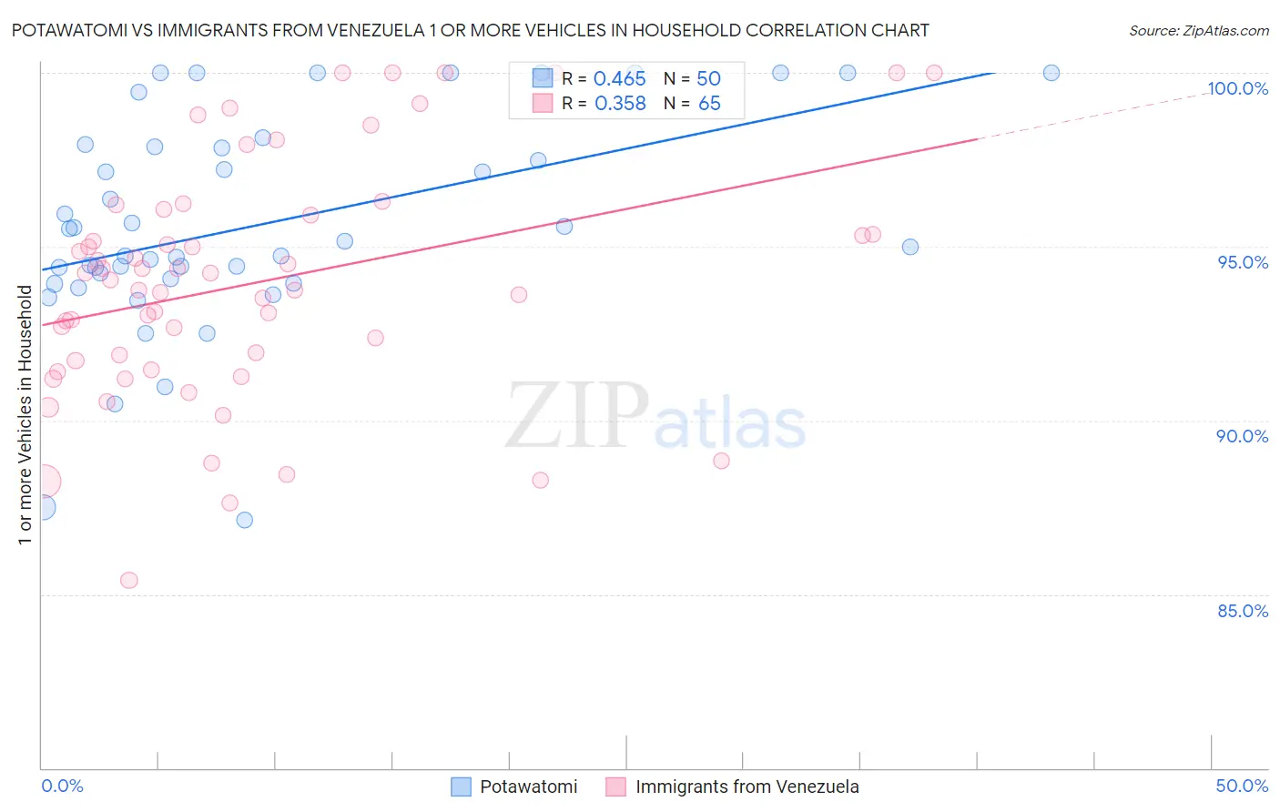 Potawatomi vs Immigrants from Venezuela 1 or more Vehicles in Household