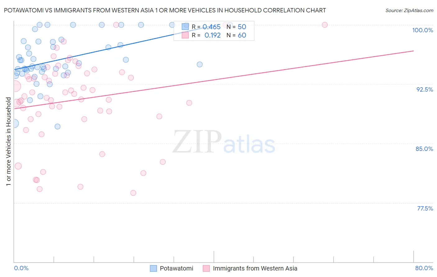 Potawatomi vs Immigrants from Western Asia 1 or more Vehicles in Household