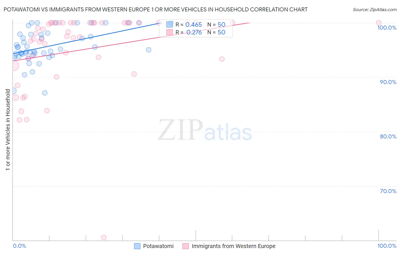 Potawatomi vs Immigrants from Western Europe 1 or more Vehicles in Household