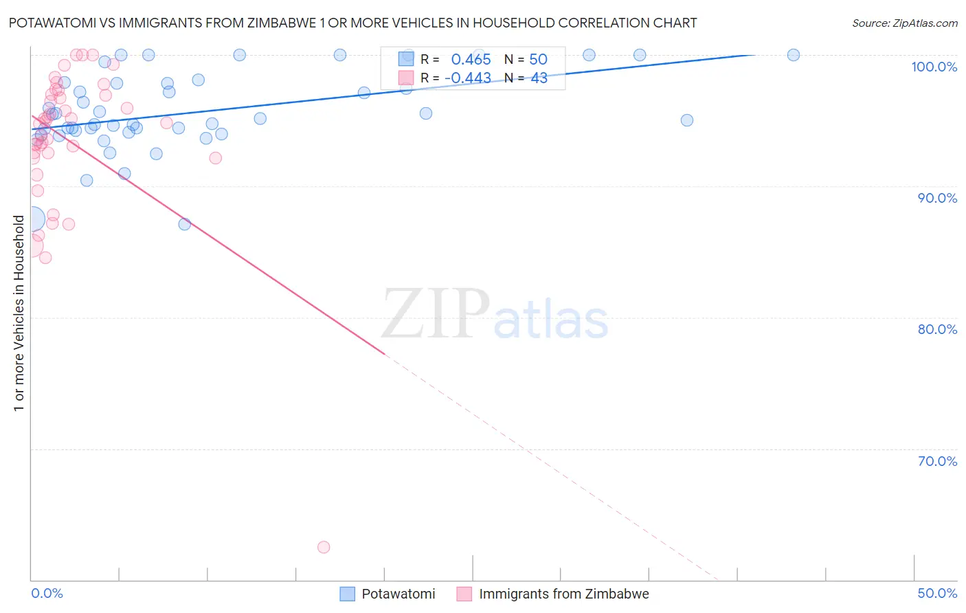 Potawatomi vs Immigrants from Zimbabwe 1 or more Vehicles in Household