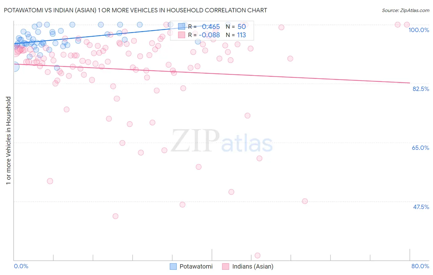 Potawatomi vs Indian (Asian) 1 or more Vehicles in Household