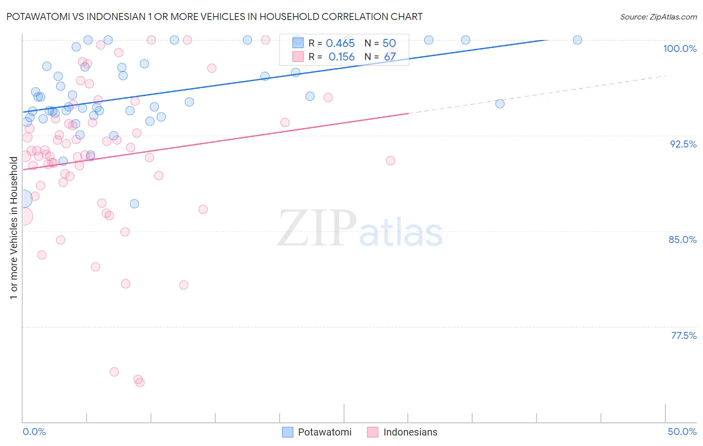 Potawatomi vs Indonesian 1 or more Vehicles in Household