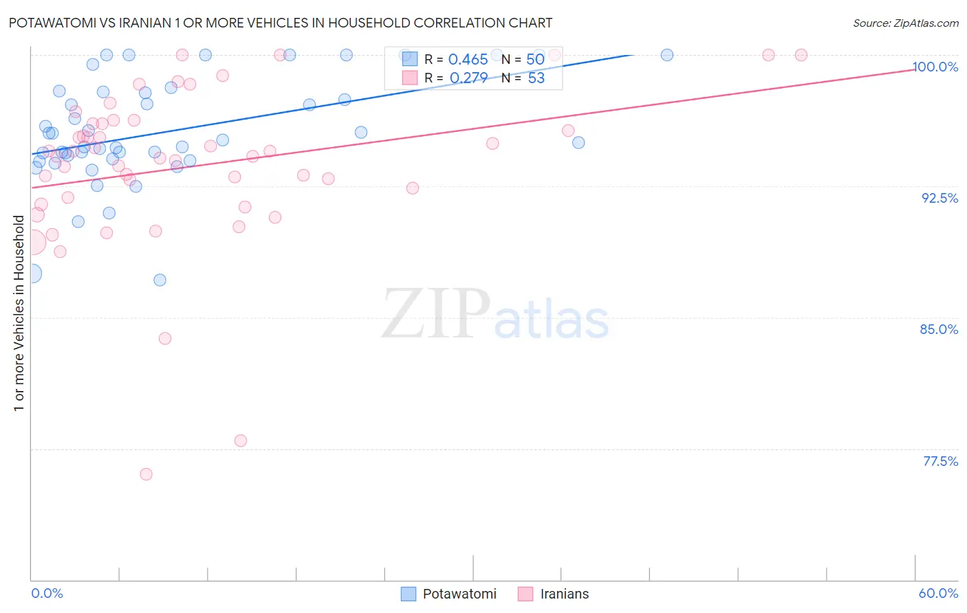 Potawatomi vs Iranian 1 or more Vehicles in Household