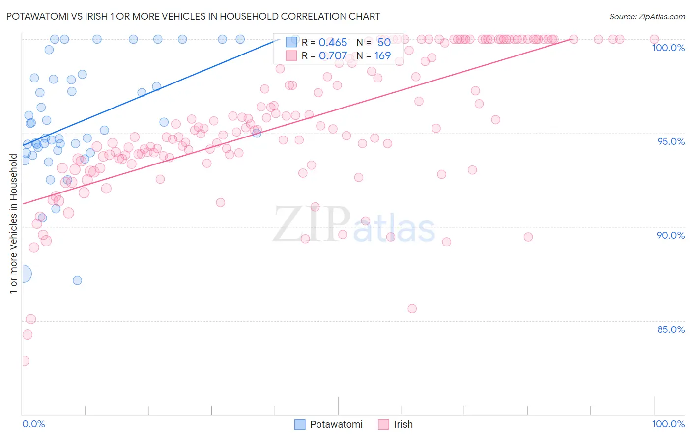 Potawatomi vs Irish 1 or more Vehicles in Household