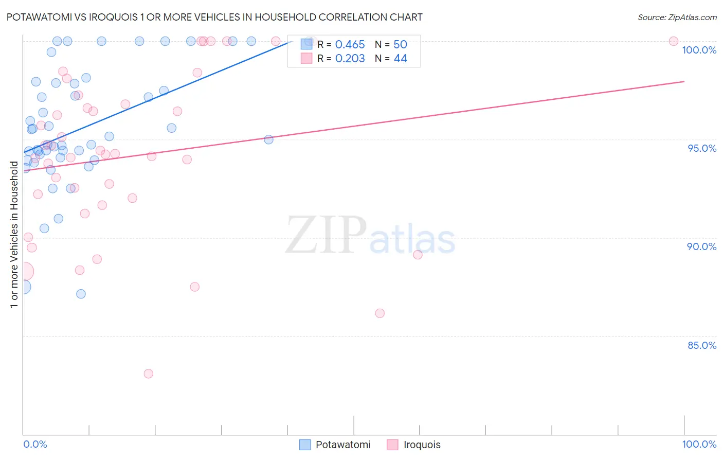 Potawatomi vs Iroquois 1 or more Vehicles in Household