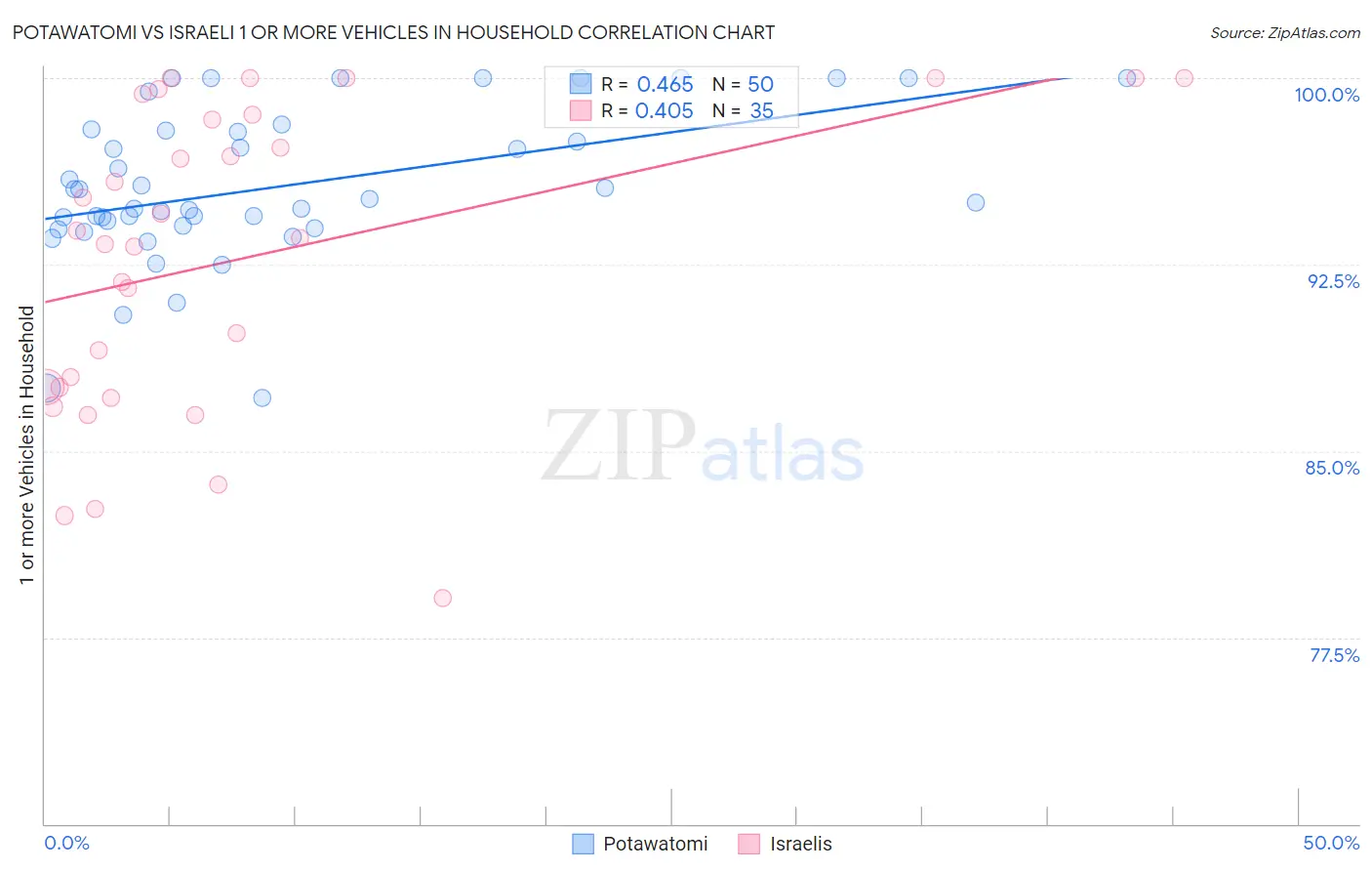 Potawatomi vs Israeli 1 or more Vehicles in Household