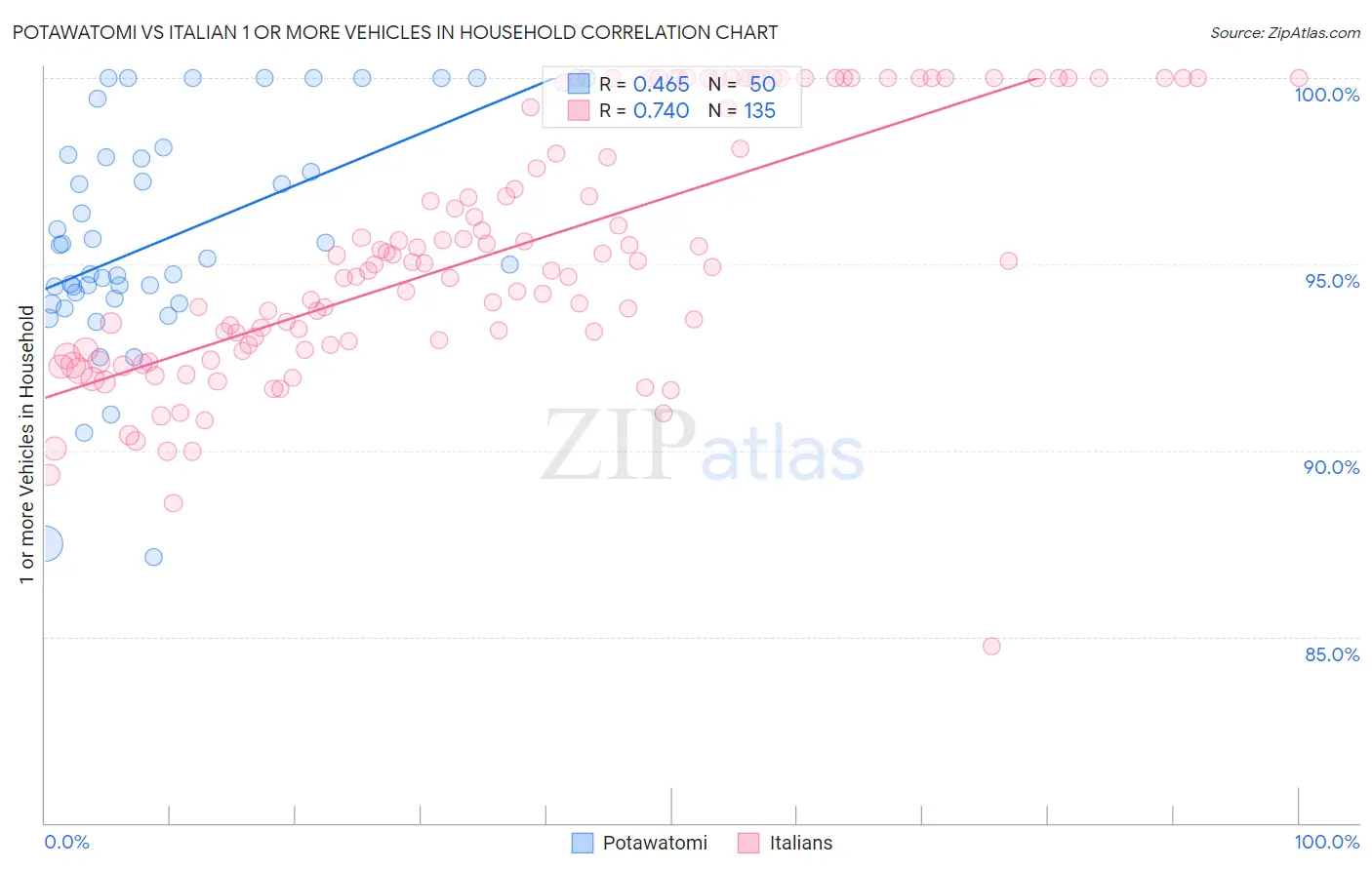 Potawatomi vs Italian 1 or more Vehicles in Household