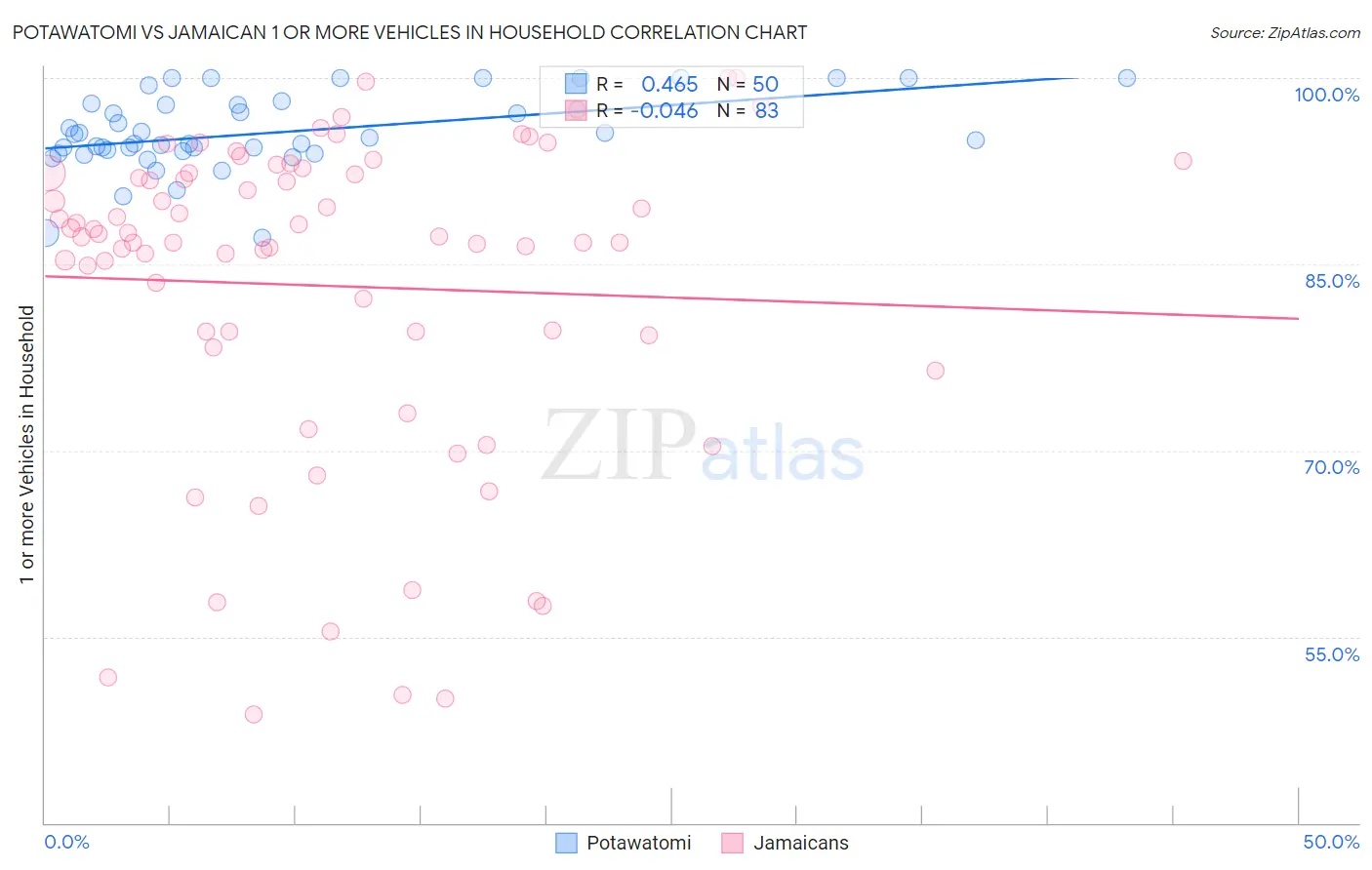 Potawatomi vs Jamaican 1 or more Vehicles in Household