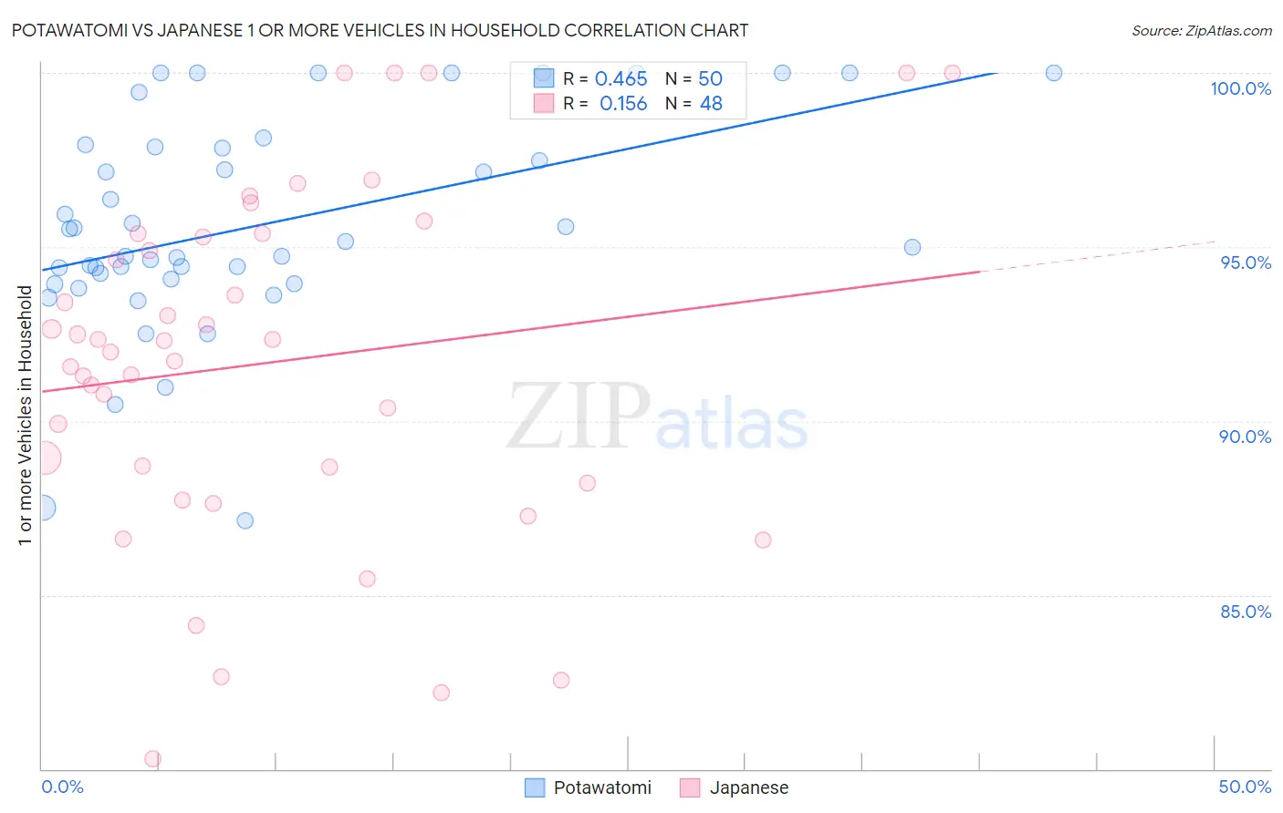 Potawatomi vs Japanese 1 or more Vehicles in Household