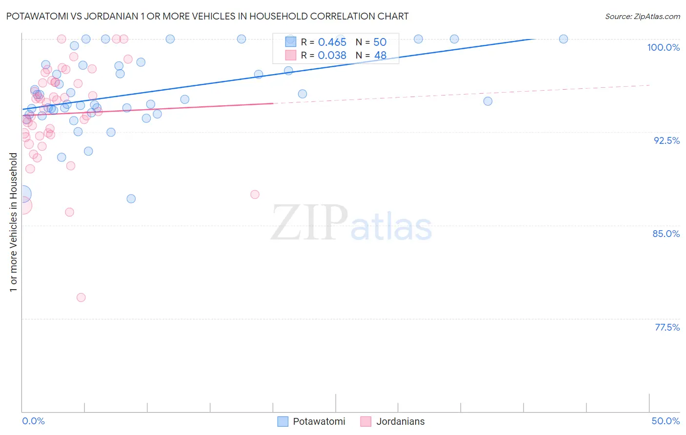 Potawatomi vs Jordanian 1 or more Vehicles in Household
