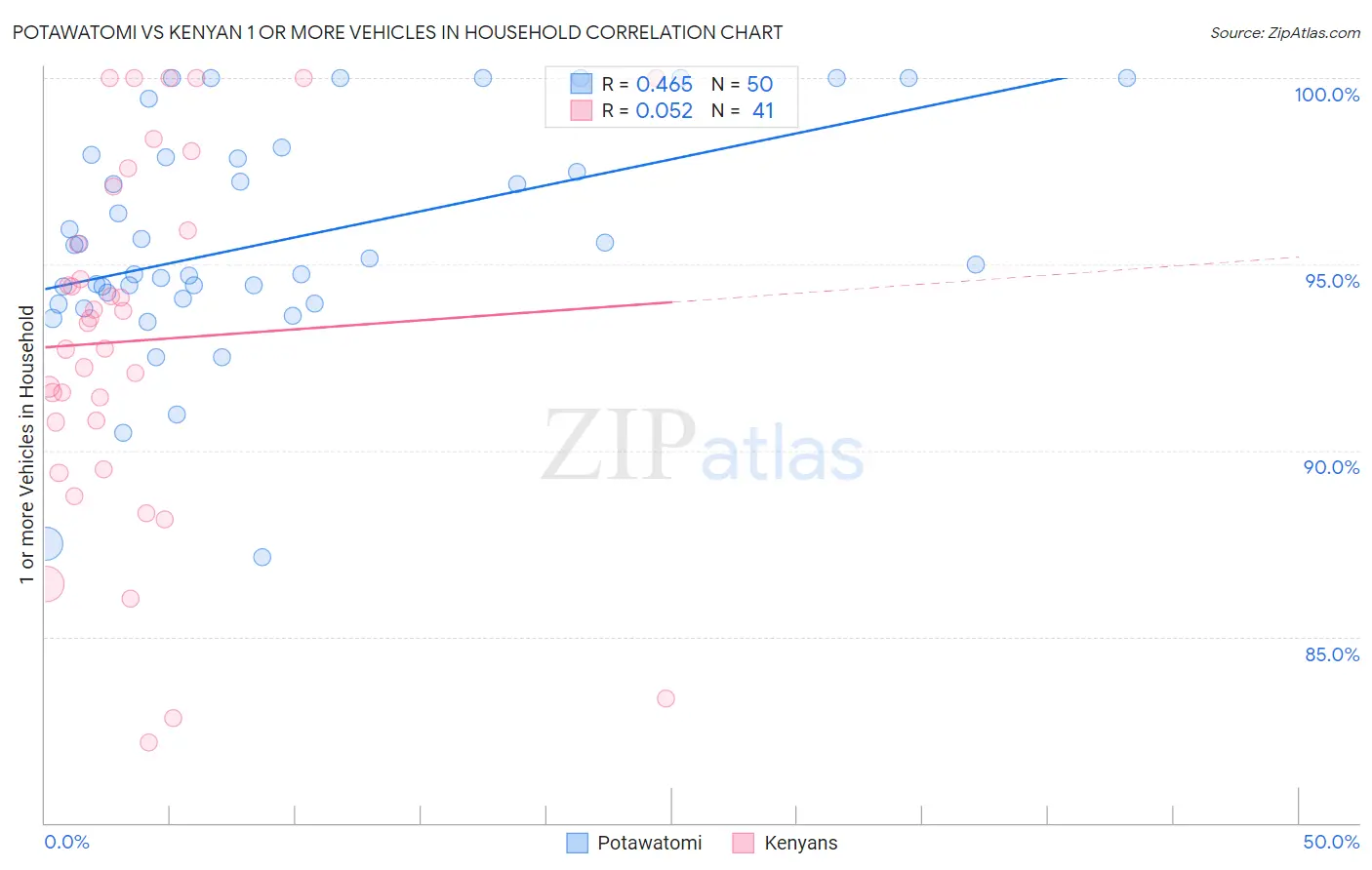 Potawatomi vs Kenyan 1 or more Vehicles in Household