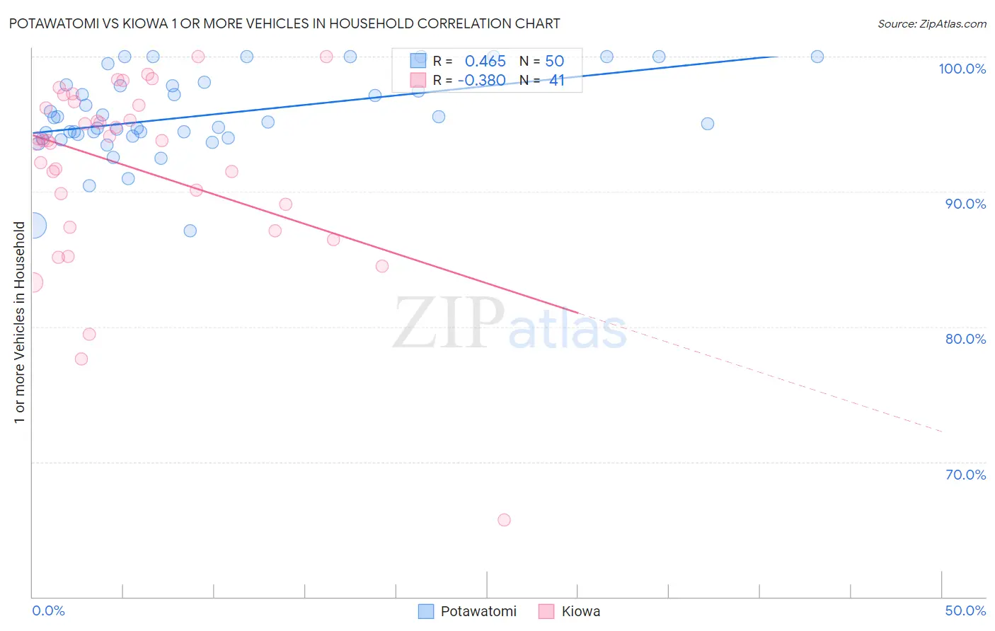 Potawatomi vs Kiowa 1 or more Vehicles in Household