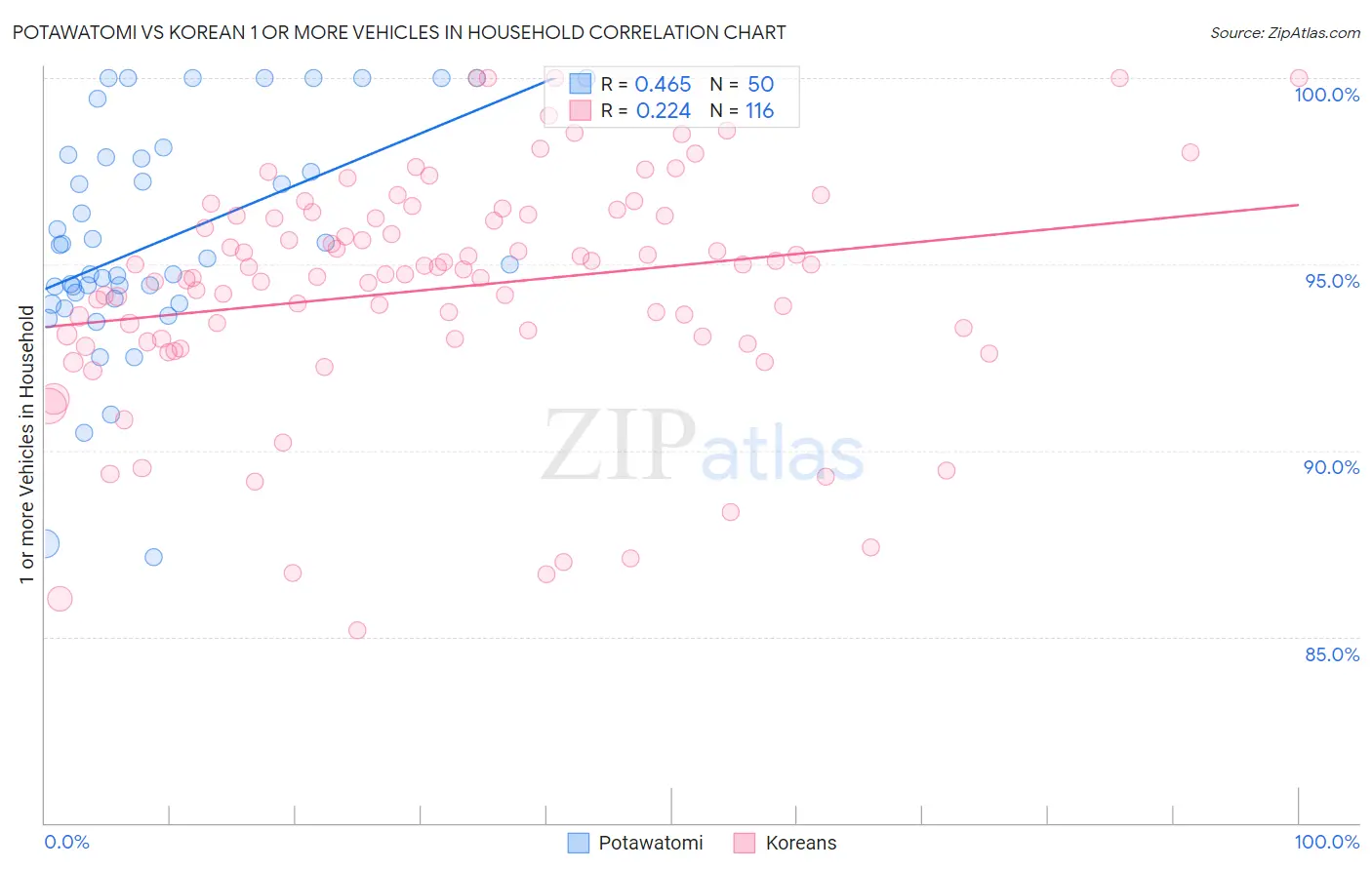 Potawatomi vs Korean 1 or more Vehicles in Household