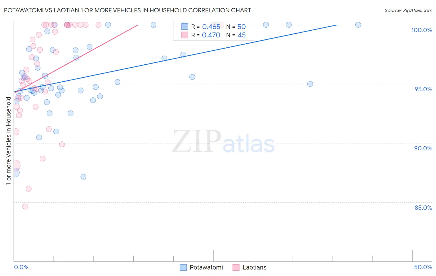 Potawatomi vs Laotian 1 or more Vehicles in Household