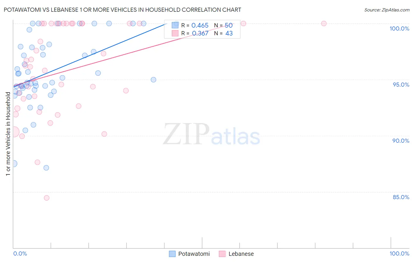 Potawatomi vs Lebanese 1 or more Vehicles in Household