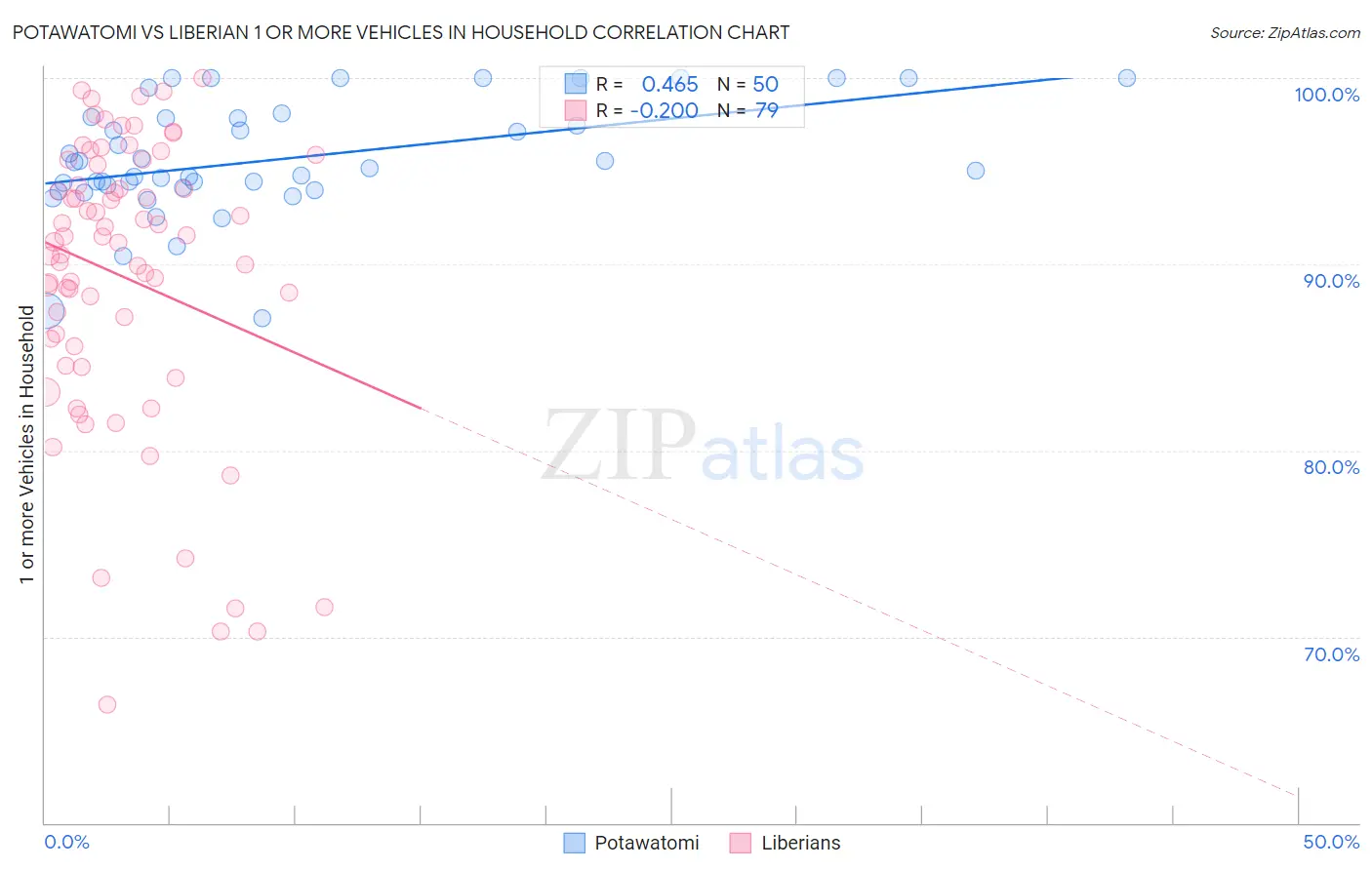 Potawatomi vs Liberian 1 or more Vehicles in Household
