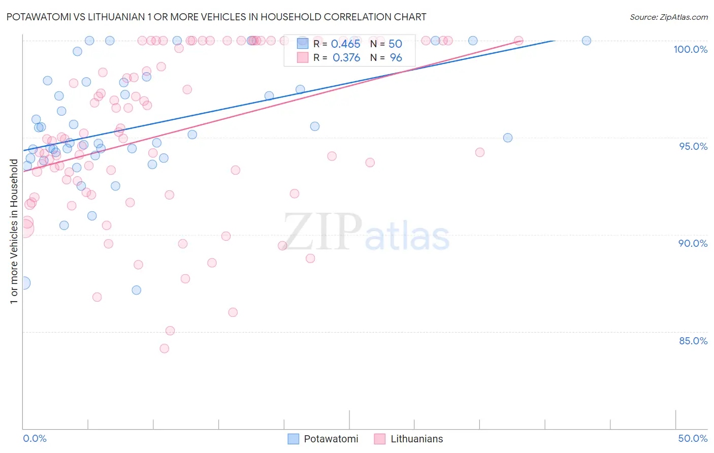 Potawatomi vs Lithuanian 1 or more Vehicles in Household