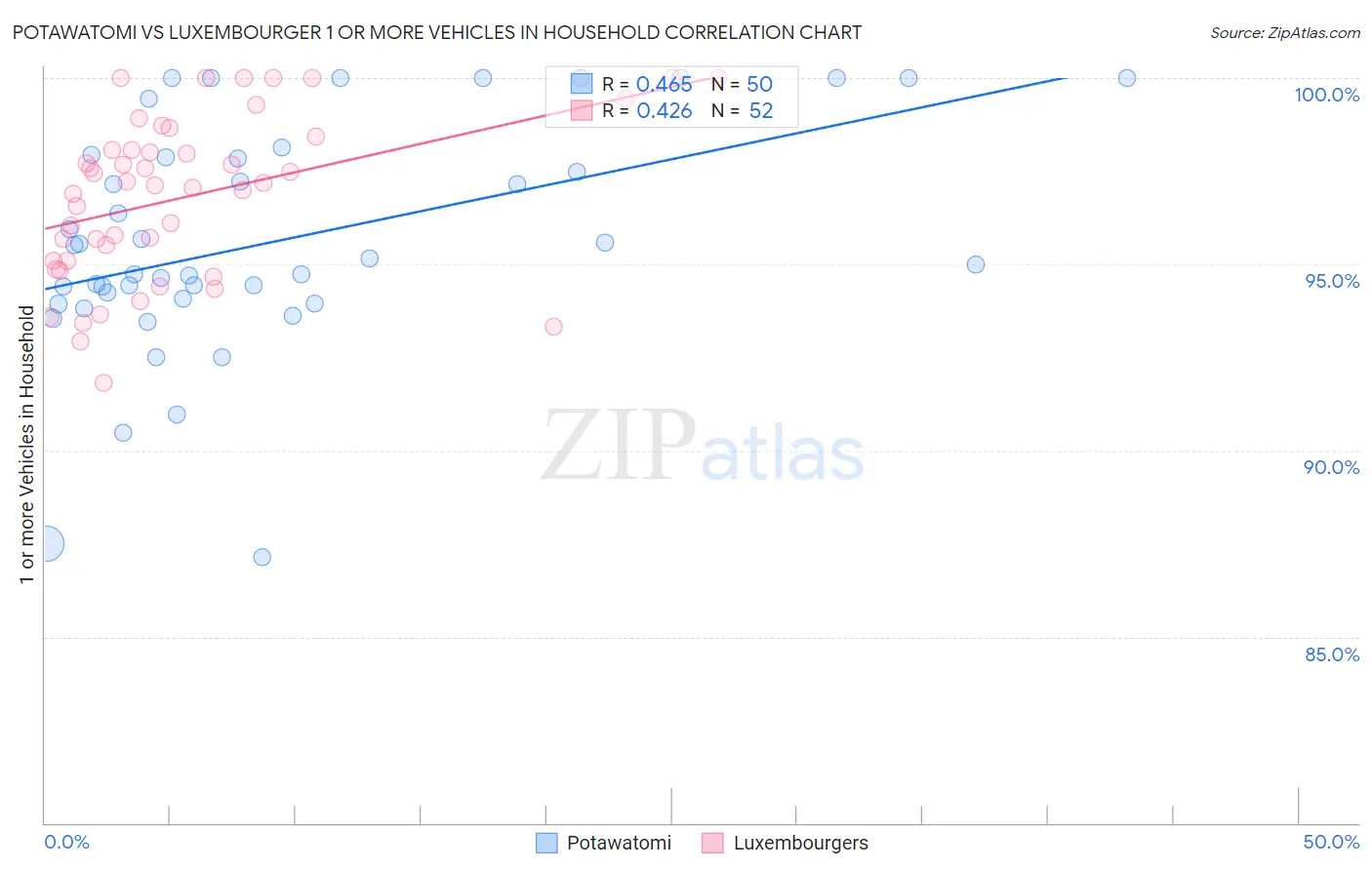 Potawatomi vs Luxembourger 1 or more Vehicles in Household