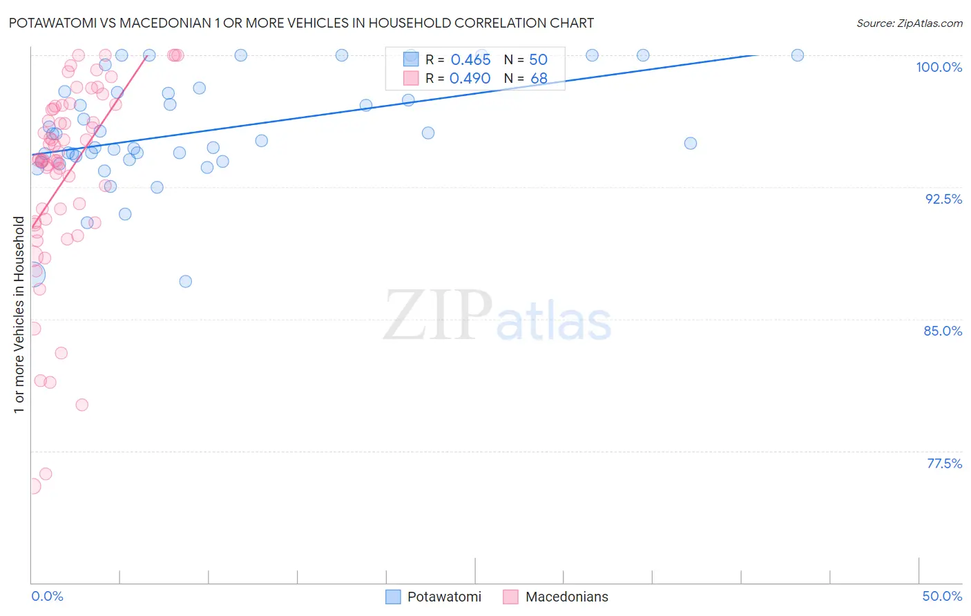 Potawatomi vs Macedonian 1 or more Vehicles in Household