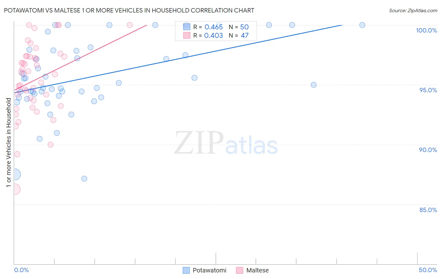 Potawatomi vs Maltese 1 or more Vehicles in Household