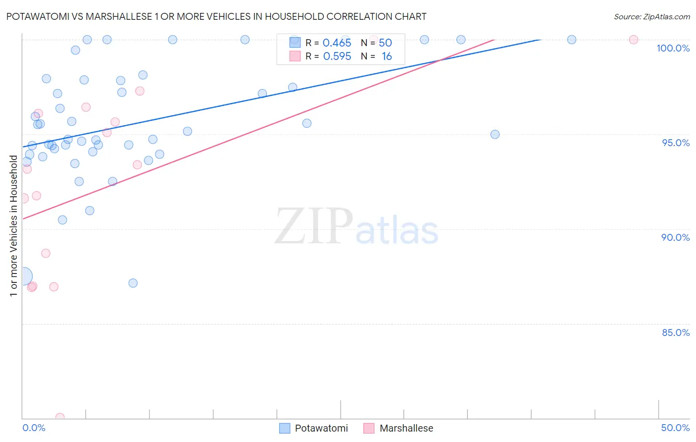 Potawatomi vs Marshallese 1 or more Vehicles in Household