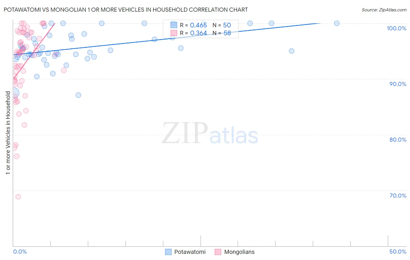 Potawatomi vs Mongolian 1 or more Vehicles in Household