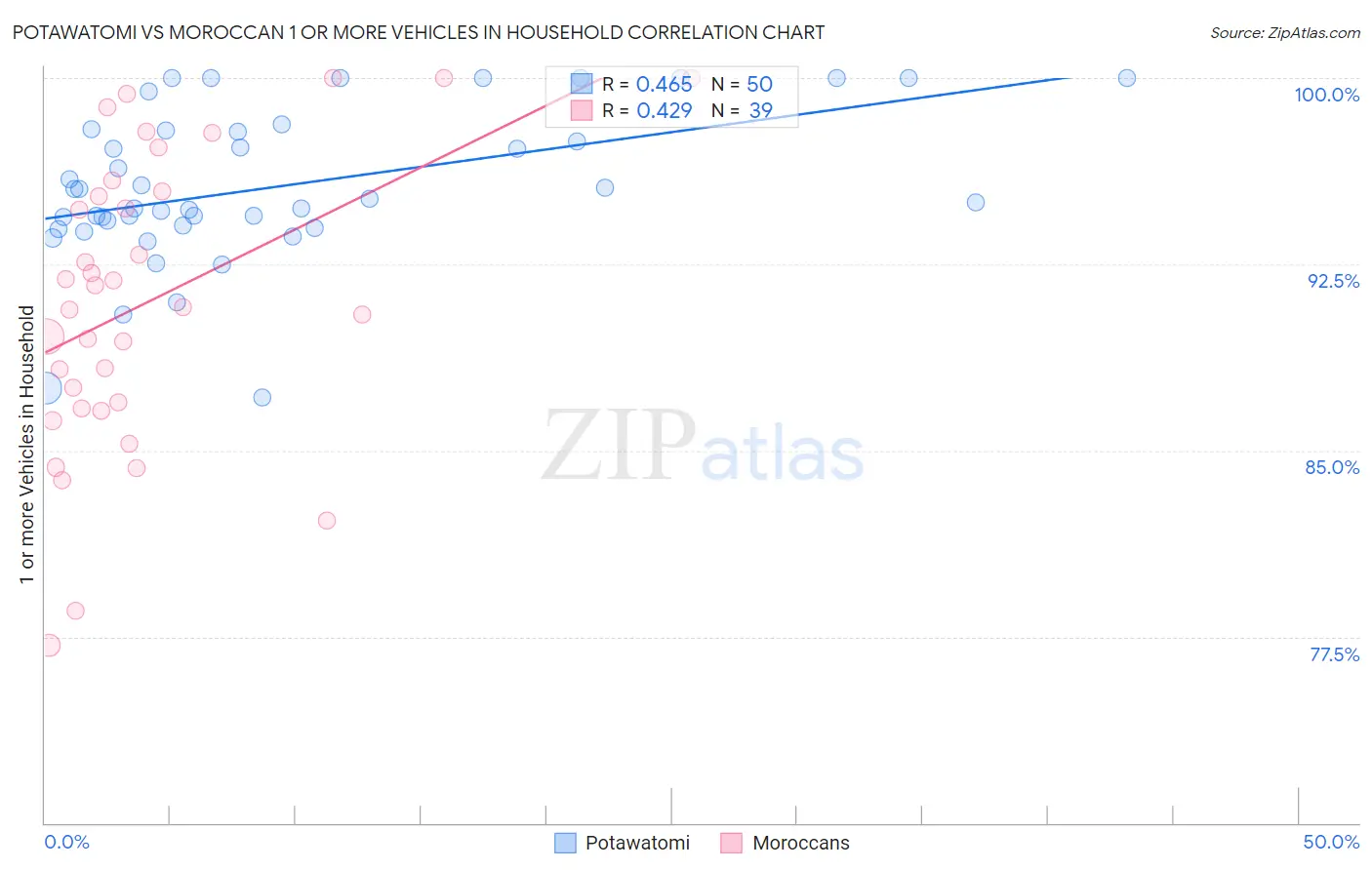 Potawatomi vs Moroccan 1 or more Vehicles in Household