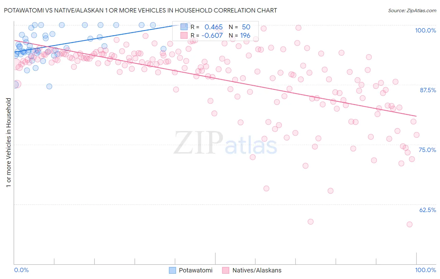 Potawatomi vs Native/Alaskan 1 or more Vehicles in Household