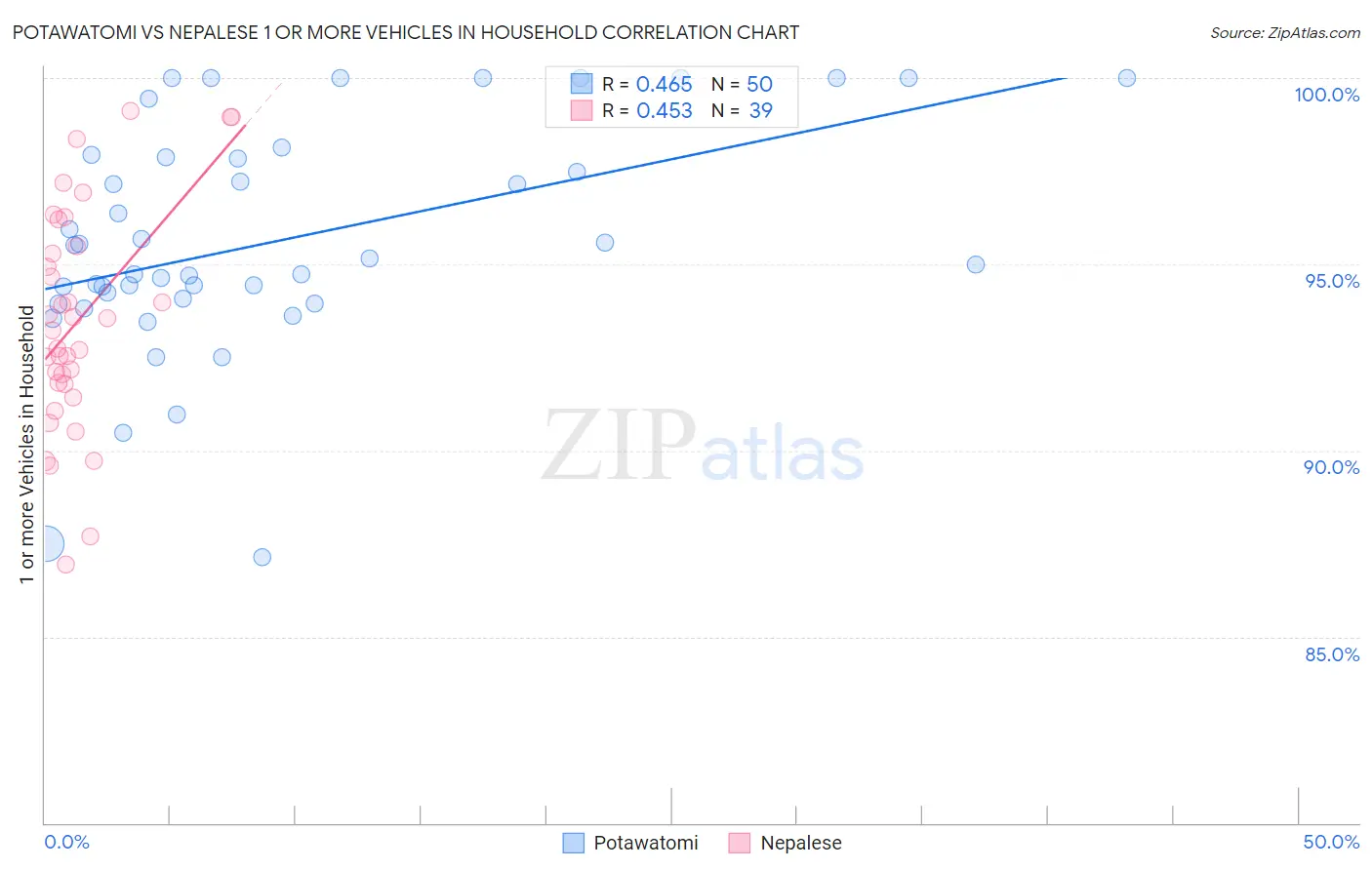 Potawatomi vs Nepalese 1 or more Vehicles in Household