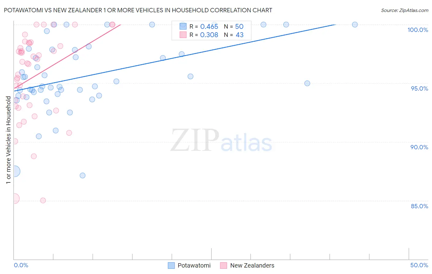 Potawatomi vs New Zealander 1 or more Vehicles in Household