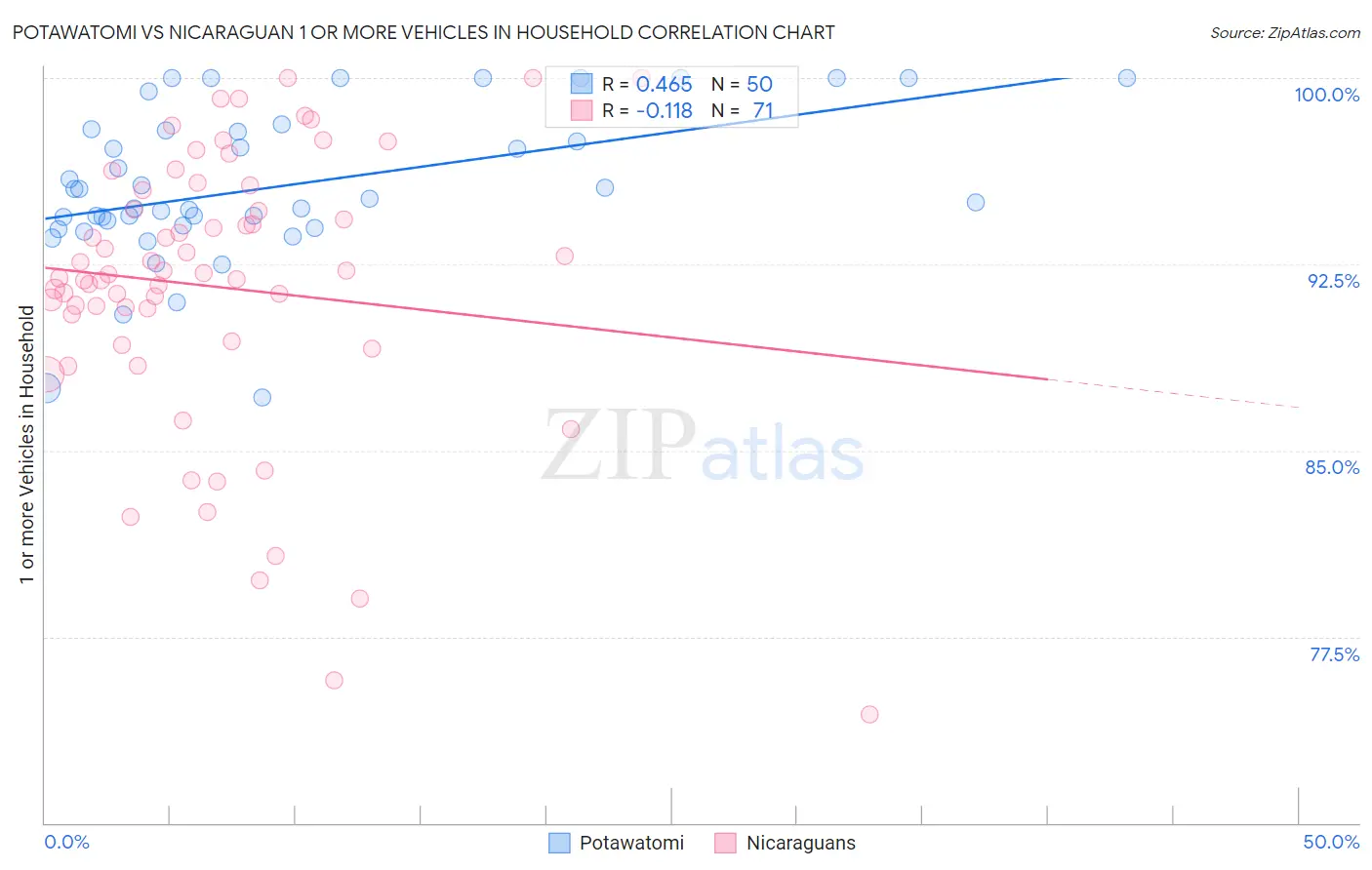 Potawatomi vs Nicaraguan 1 or more Vehicles in Household