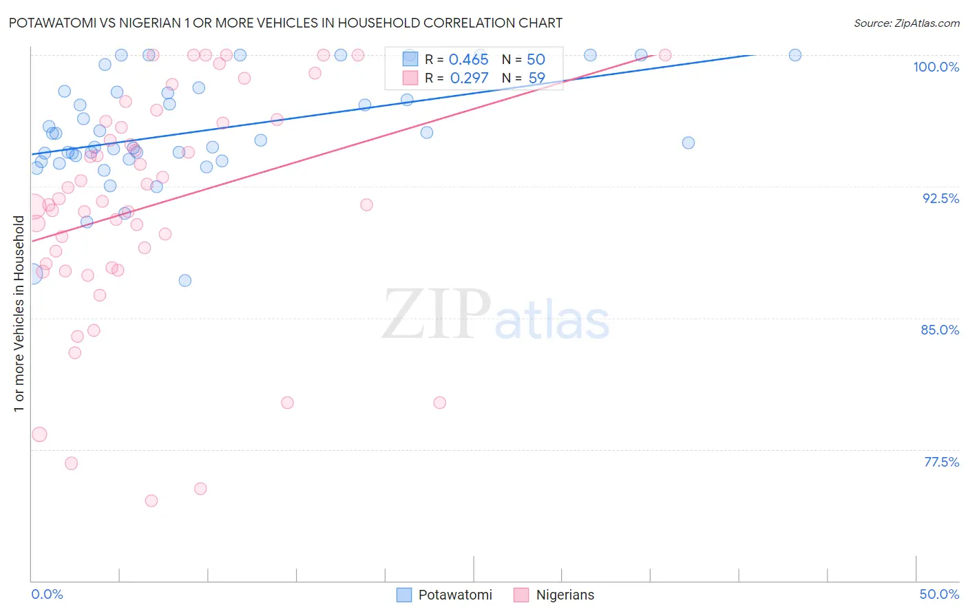 Potawatomi vs Nigerian 1 or more Vehicles in Household