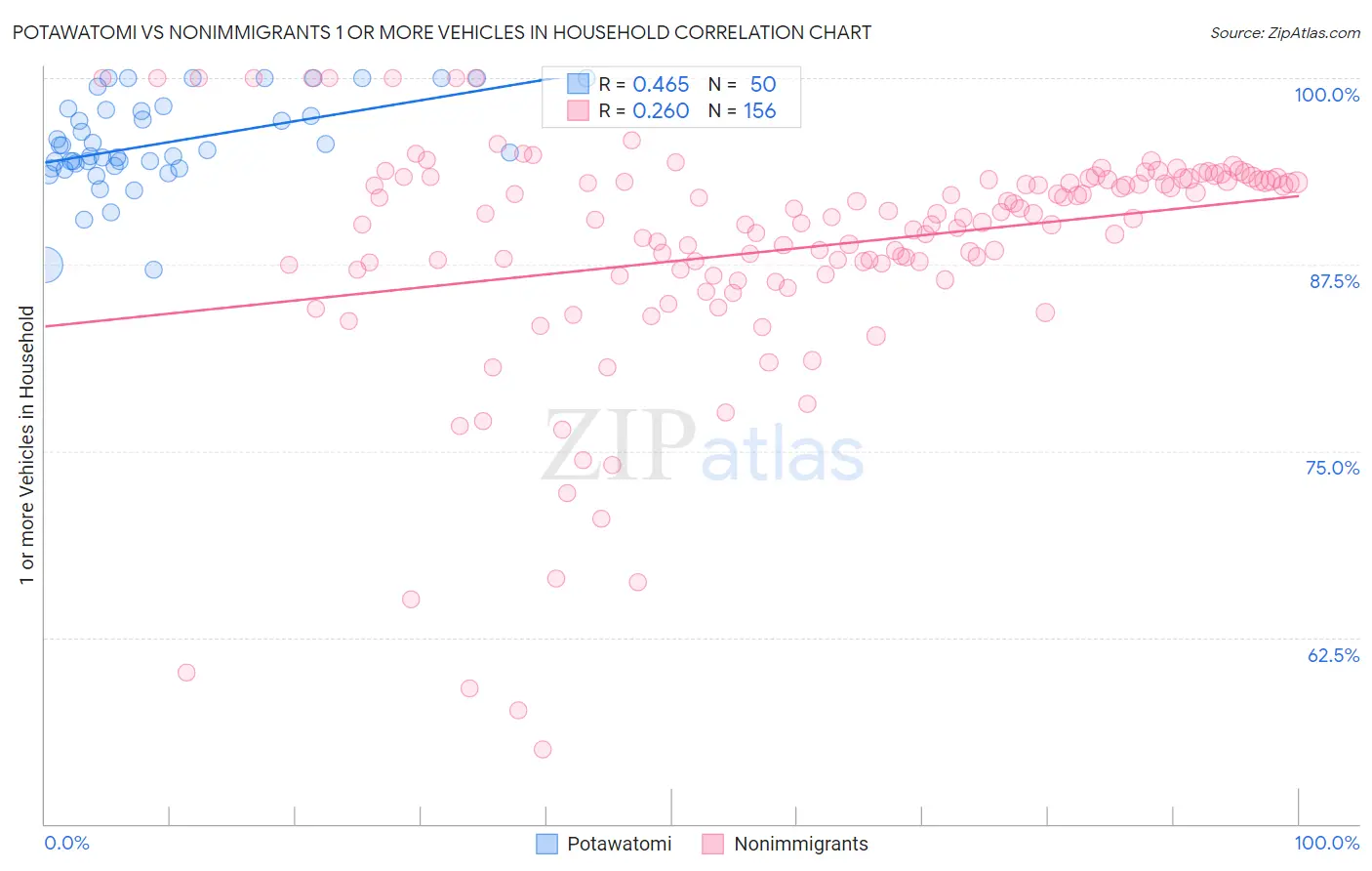Potawatomi vs Nonimmigrants 1 or more Vehicles in Household