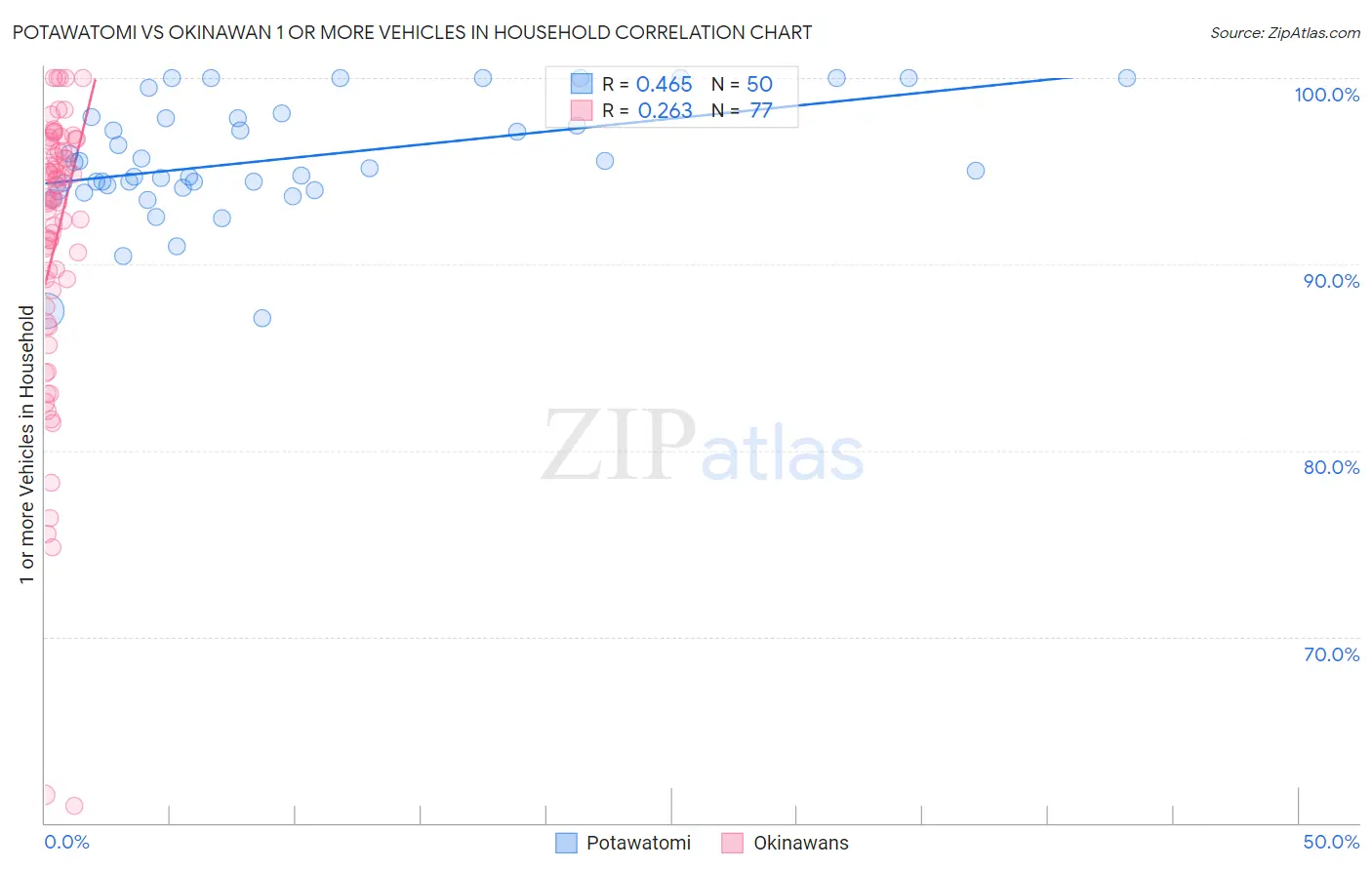 Potawatomi vs Okinawan 1 or more Vehicles in Household