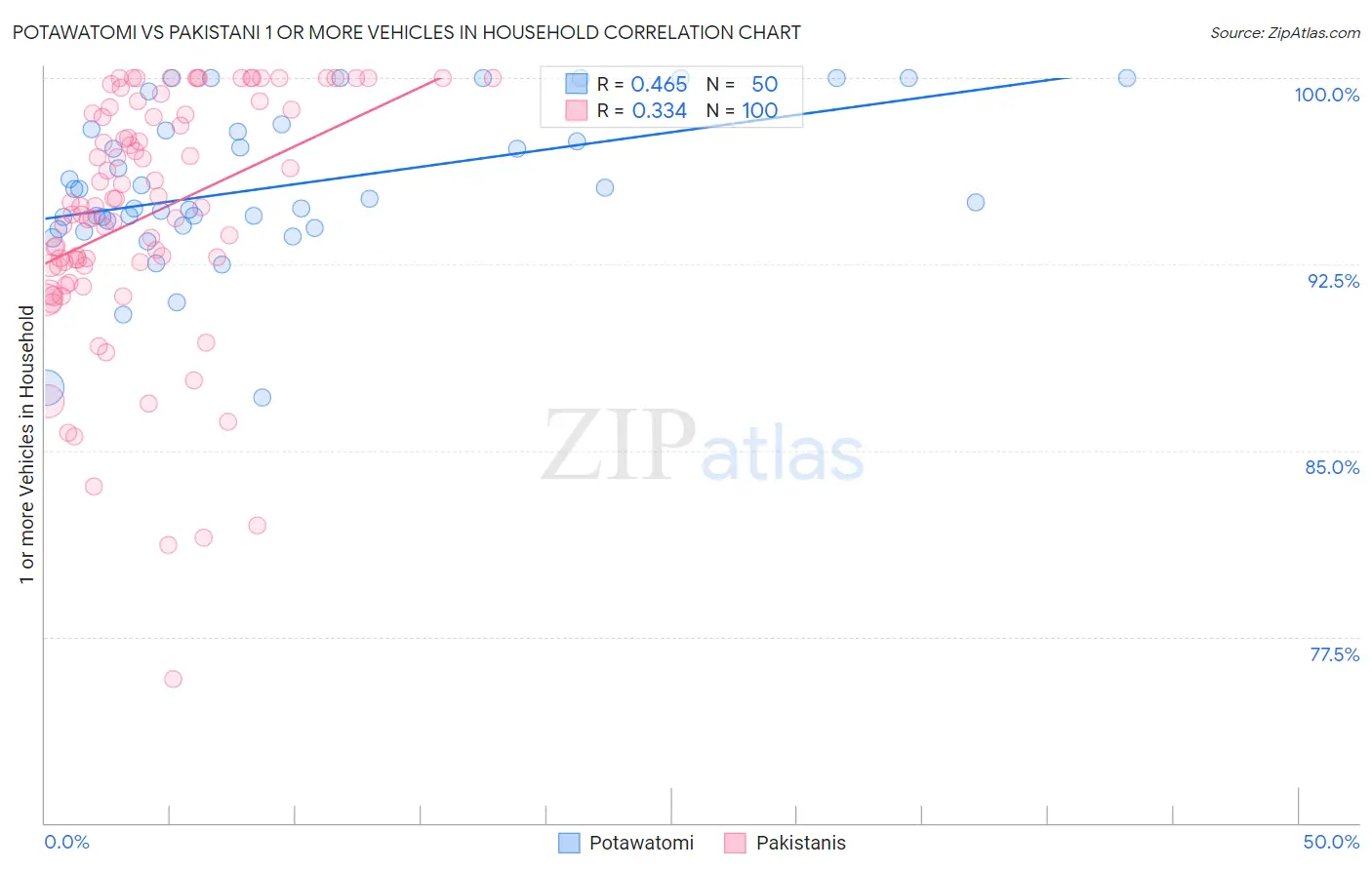 Potawatomi vs Pakistani 1 or more Vehicles in Household