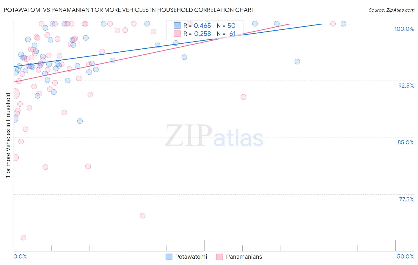 Potawatomi vs Panamanian 1 or more Vehicles in Household