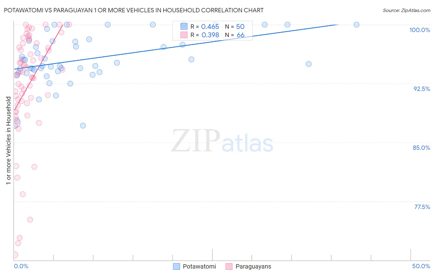 Potawatomi vs Paraguayan 1 or more Vehicles in Household