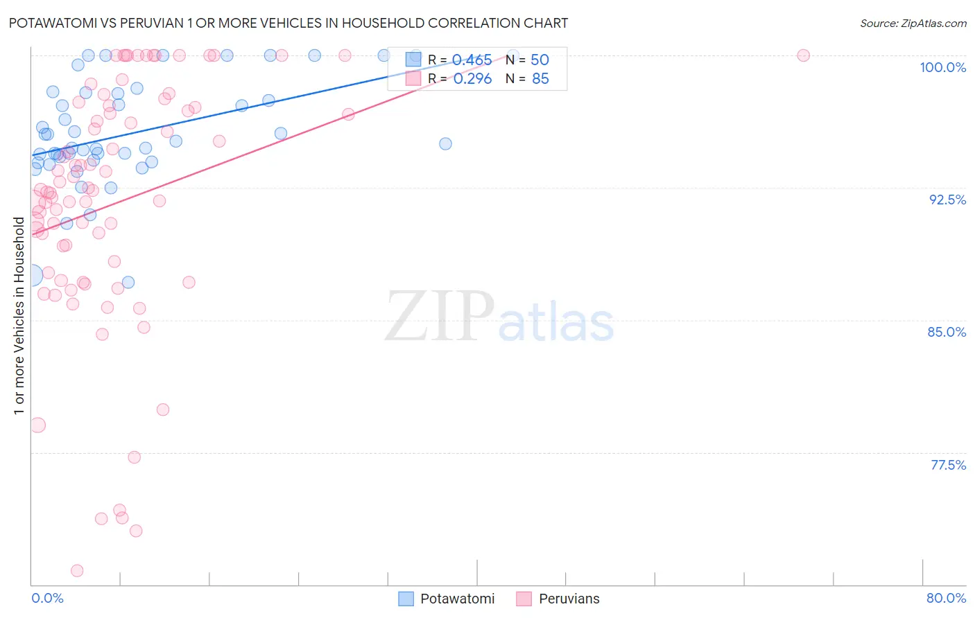Potawatomi vs Peruvian 1 or more Vehicles in Household