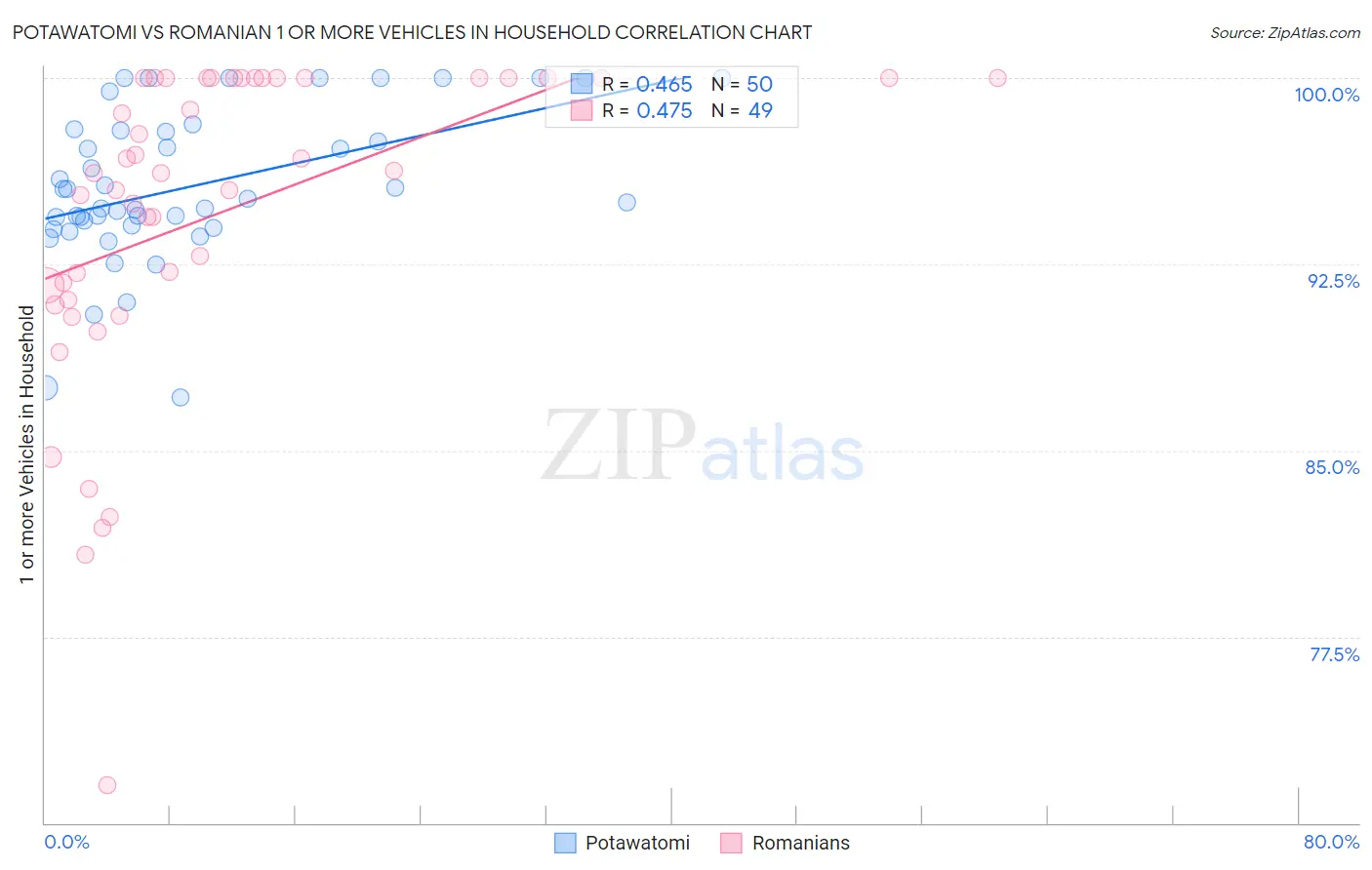 Potawatomi vs Romanian 1 or more Vehicles in Household