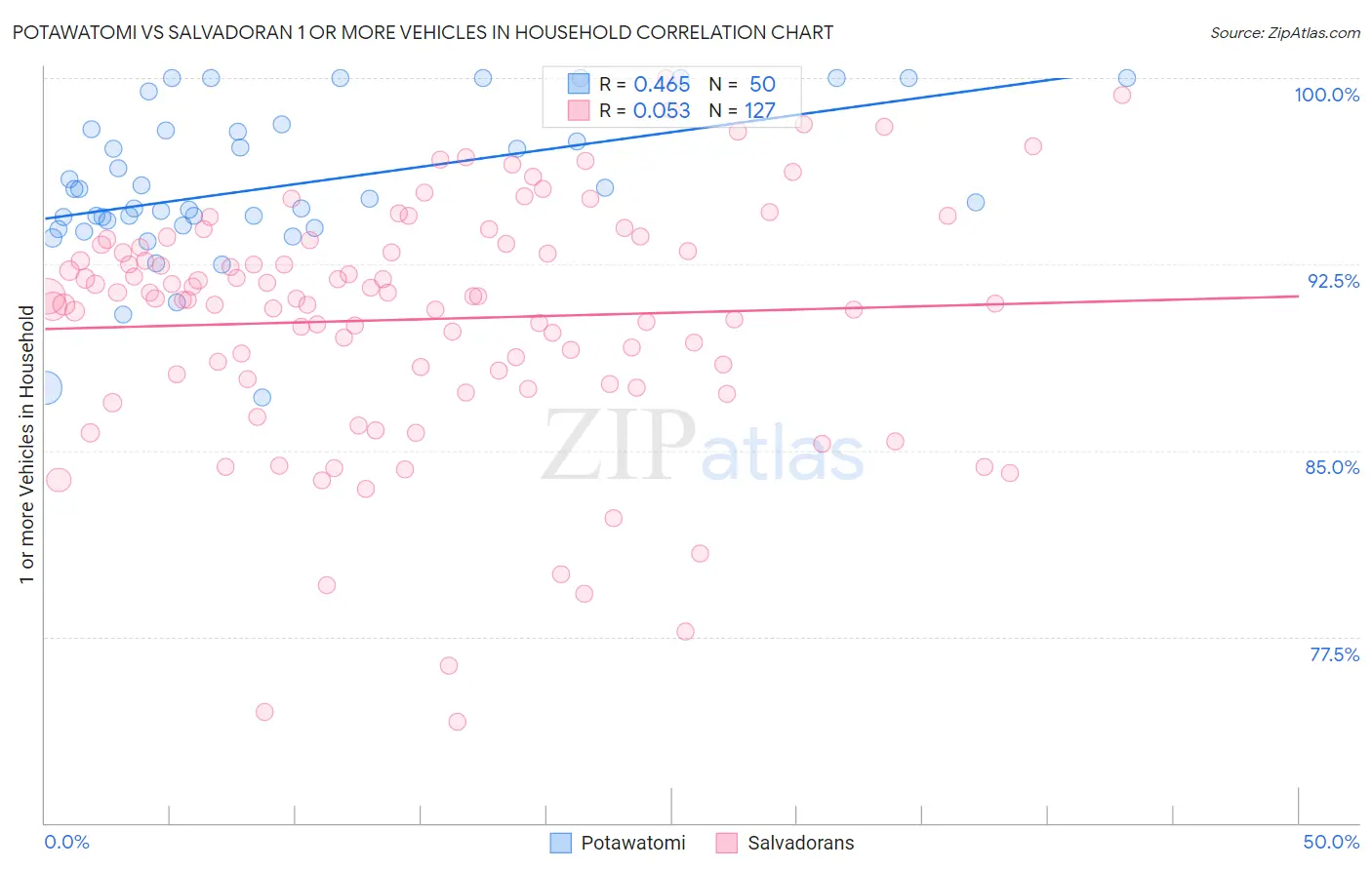 Potawatomi vs Salvadoran 1 or more Vehicles in Household