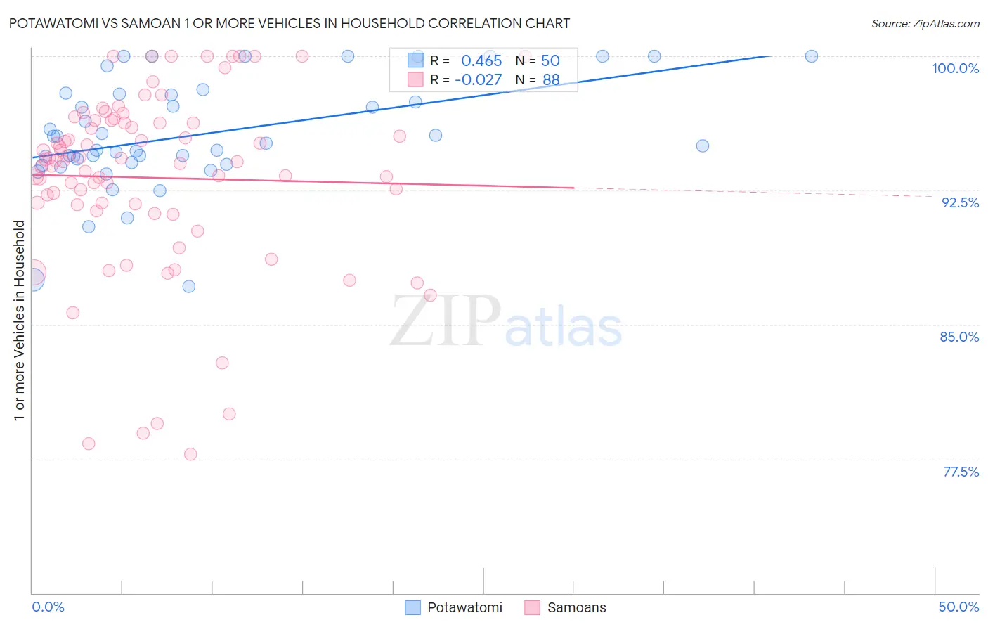 Potawatomi vs Samoan 1 or more Vehicles in Household