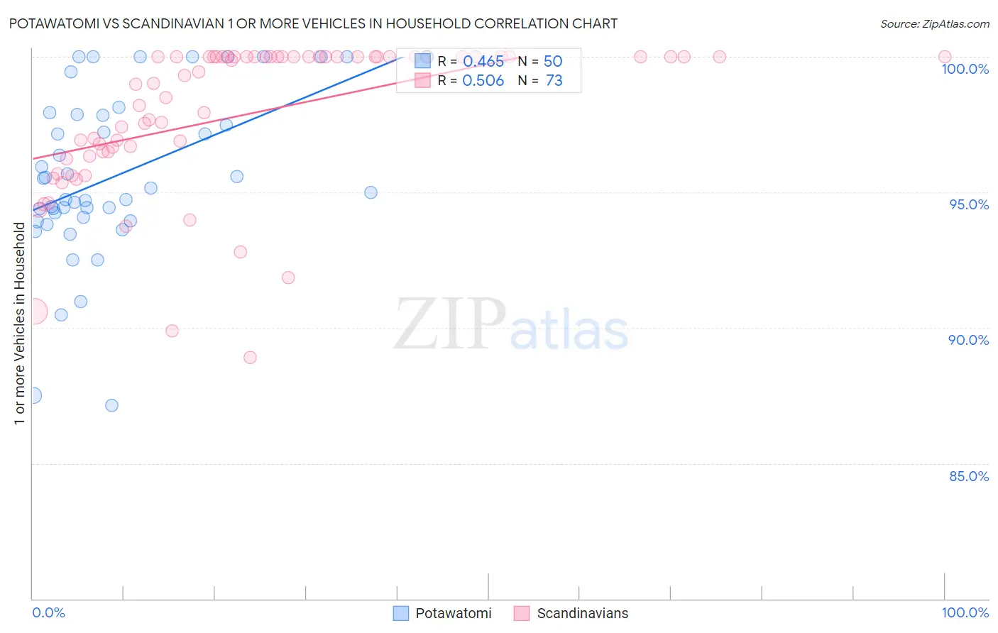 Potawatomi vs Scandinavian 1 or more Vehicles in Household